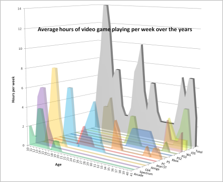 Average hours of video game playing per week over the years for Dad
