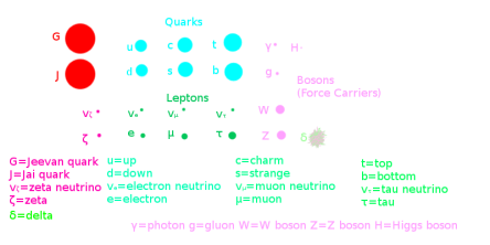 GJ-Zeta Standard Model